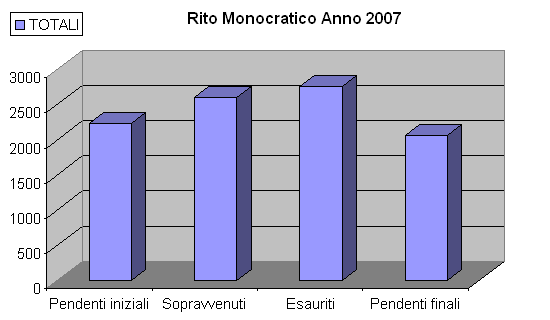 Grafico relativo all'anno 2007